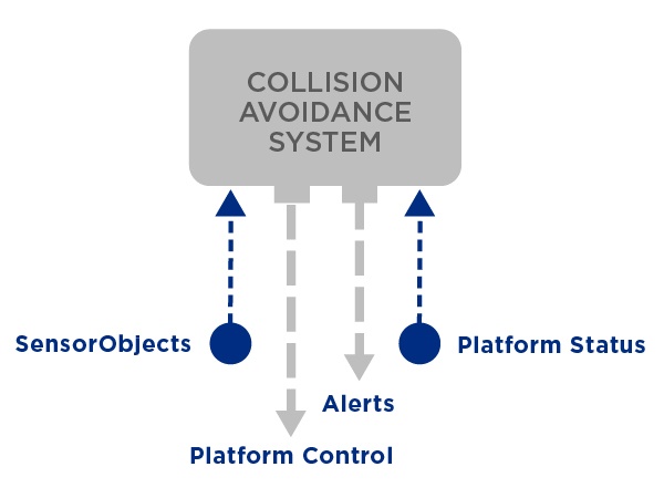 Collision Avoidance System
