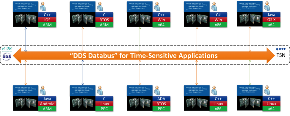 Fig 4 TSN Data Flows Using QoS Policies