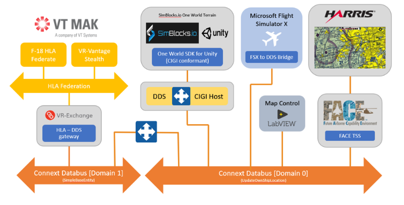 Integration of simulation and HML components