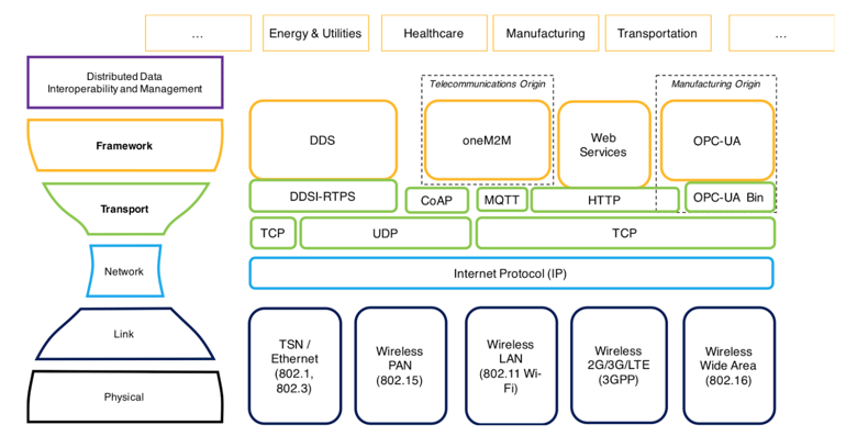 IIC Connectivity Framework Stack.png