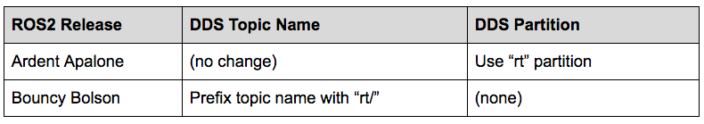 Topic Names and Partitions