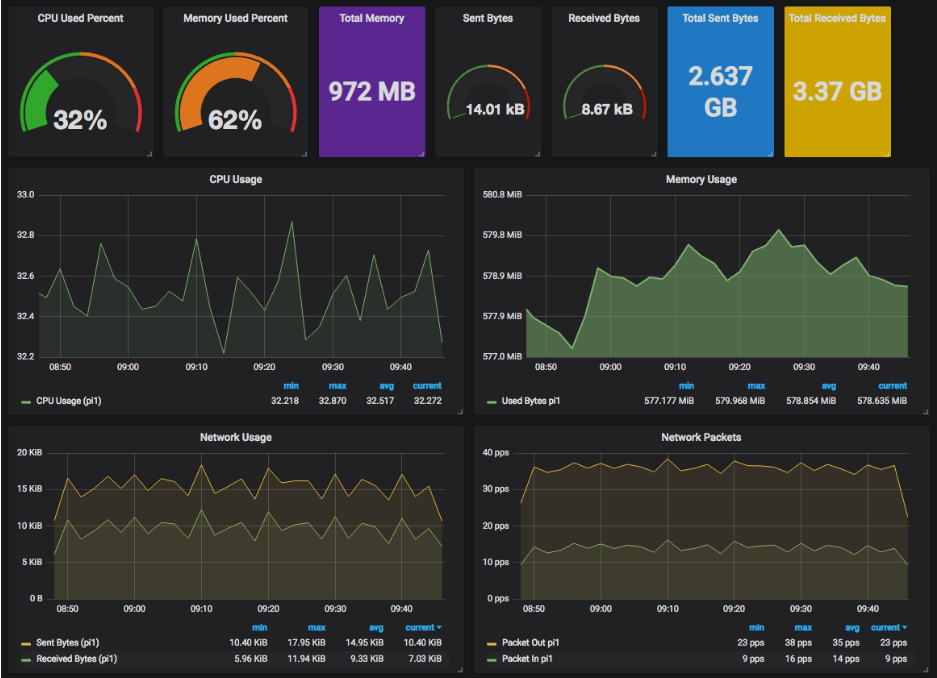 Grafana карта сети