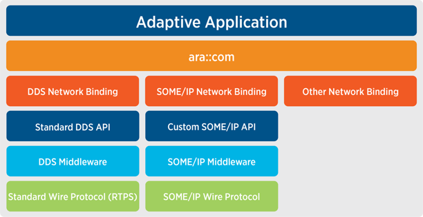 RTI_AUTOSAR-Adaptive-architecture-specification-includes-DDS-standard-0622