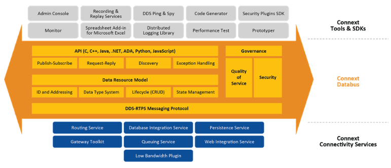 RTI_Diagram_Connext_Databus