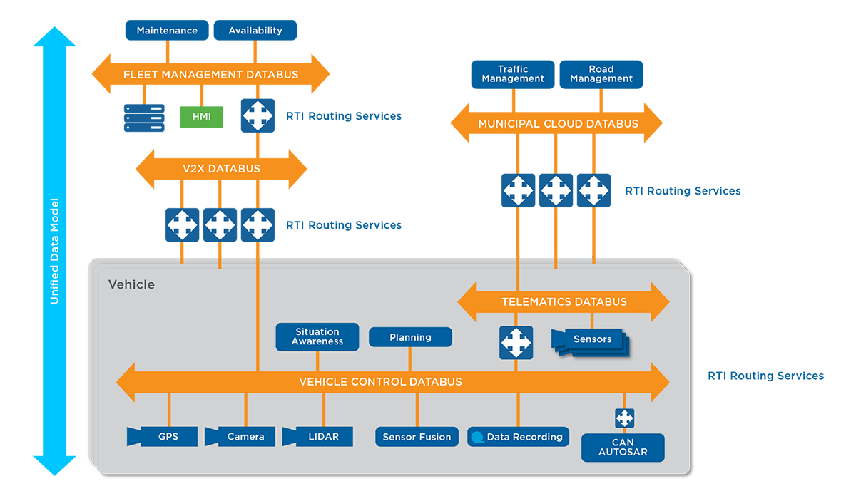 Layered Databus Foundation of a Modern Distributed Architecture