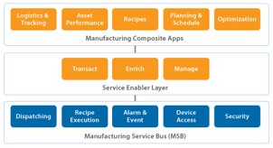 The Manufacturing Service Bus layer provides services for manufacturing applications