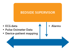 Bedside Supervisor detail