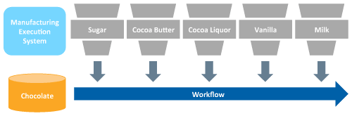 Chocolate factory workflow