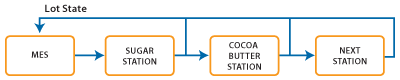 Manufacturing Execution System data flow diagram