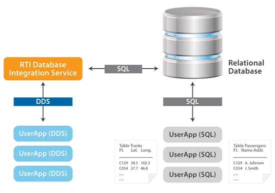 database-integration-service