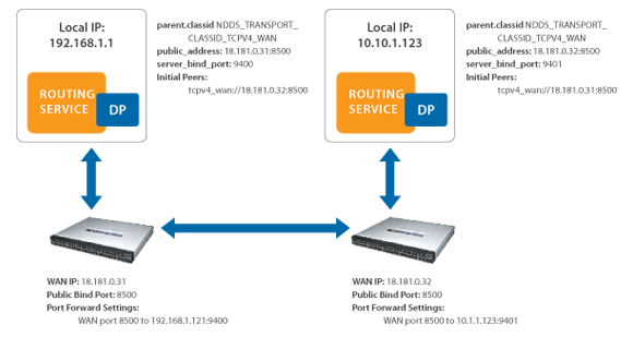 Configuration of RTI Connext DDS and your NAT routers to support TCP WAN communication over NAT