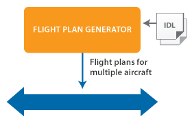 The Flight-Plan Generator uses IDL to represent language-independent data types
