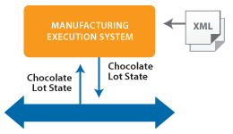 The Manufacturing Execution System uses IDL to represent language-independent data types
