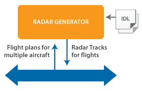 The Radar Generator uses IDL to represent language-independent data types