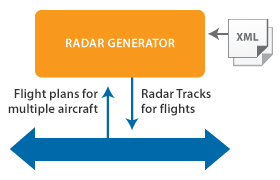 The Radar Generator uses XML to configure Quality of Service for high-throughput radar tracks