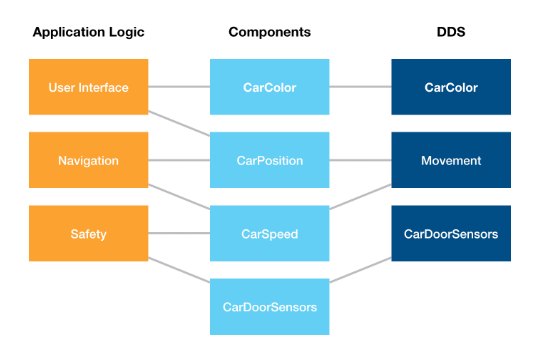 Creating the Perfect DDS Data Model Using Component Based Modeling