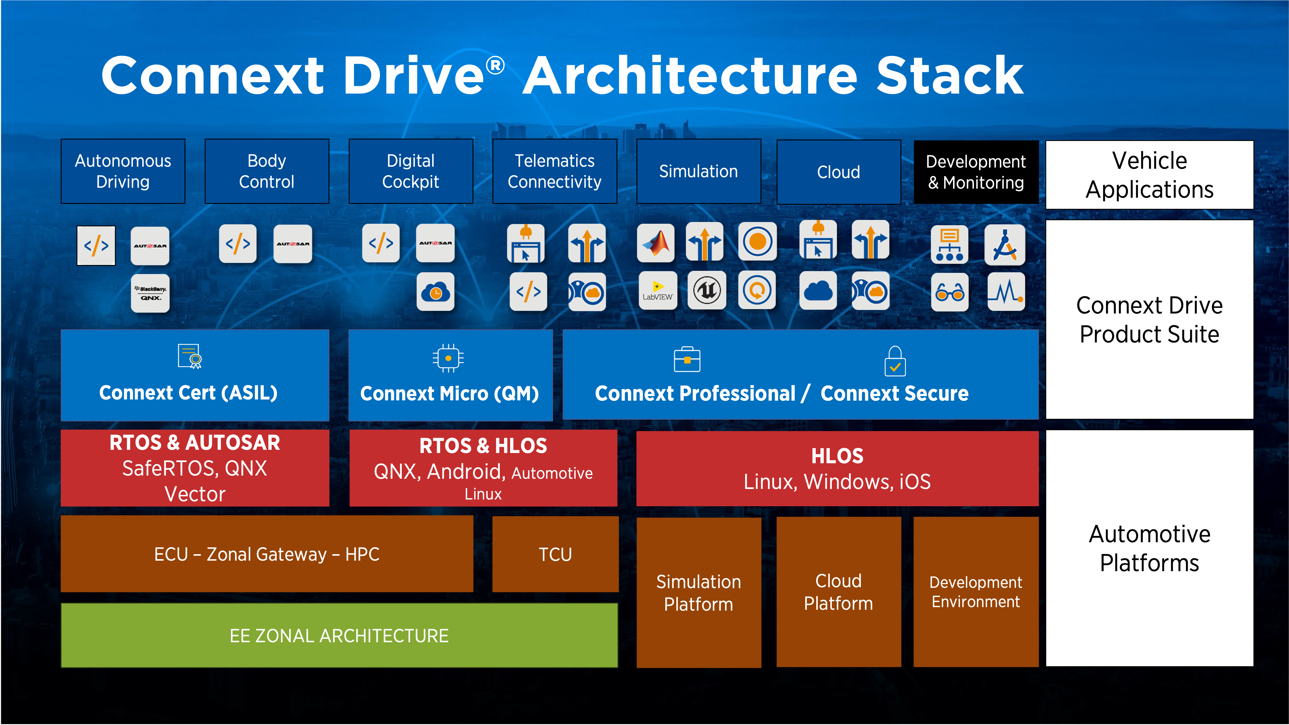 Connext-Drive-Architecture-Stack