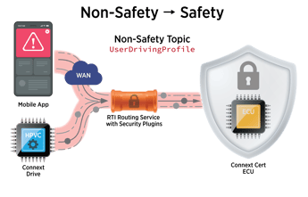 Connext-Drive-NonSafety-Safety
