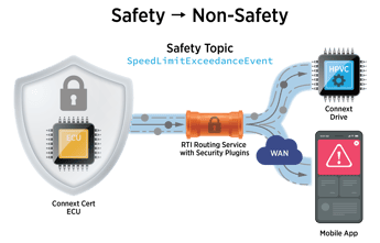 Connext-Drive-Safety-NonSafety