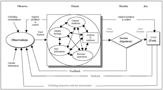 John Boyds OODA loop