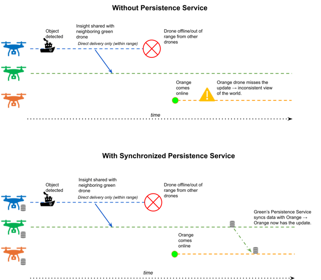 Persistence Service Diagram
