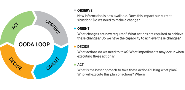 RTI-OODA-Loop