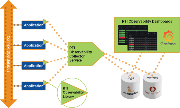 RTI-Observability-Framework