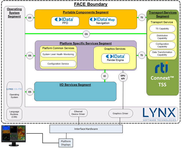RTI_FACE_Arch_Diagram-TS-LYNX-2-042023
