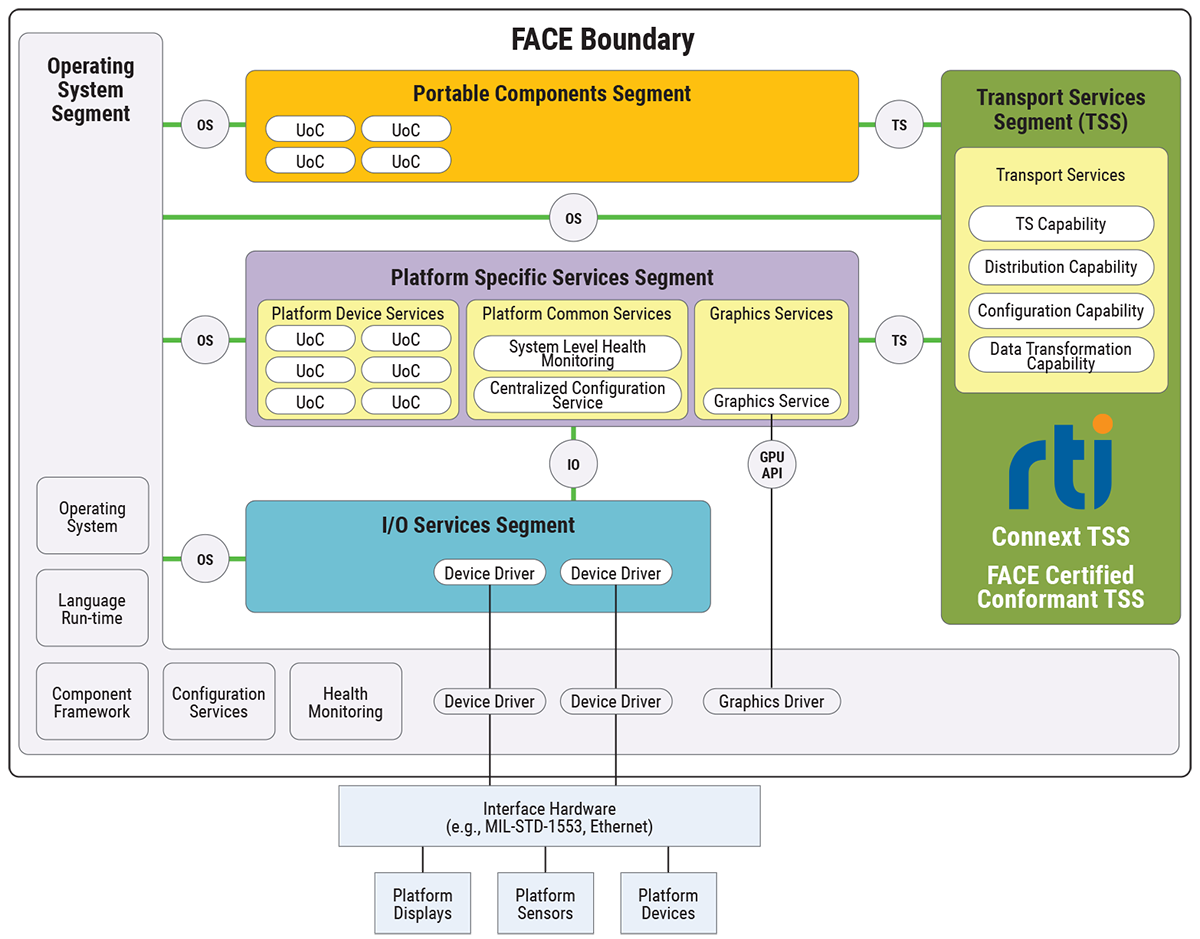 FACE Architecture Diagram TSS