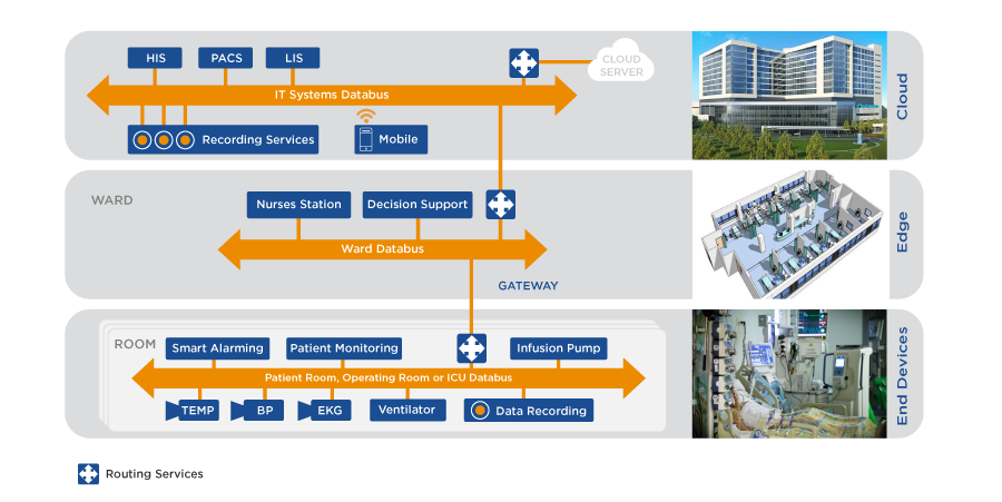 Smart Medical Device Connextivity diagram notitle-1