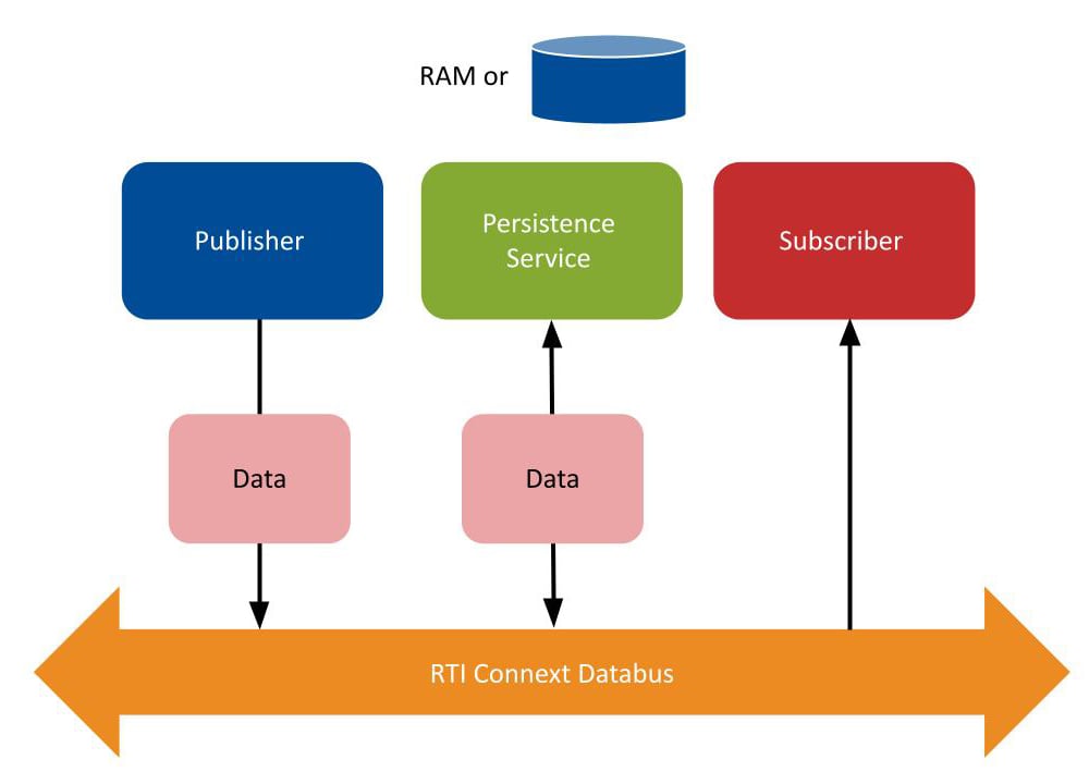 RTI IS - Persistence Service