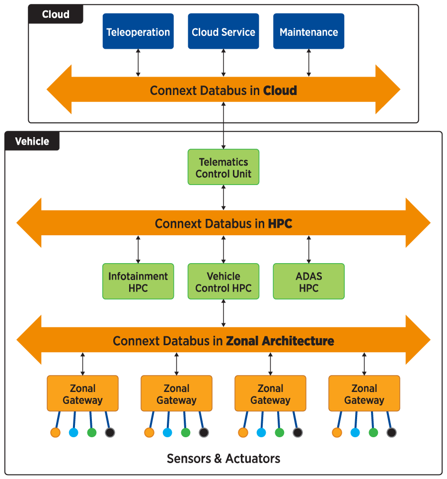 Connectivity for the Software Defined Vehicle