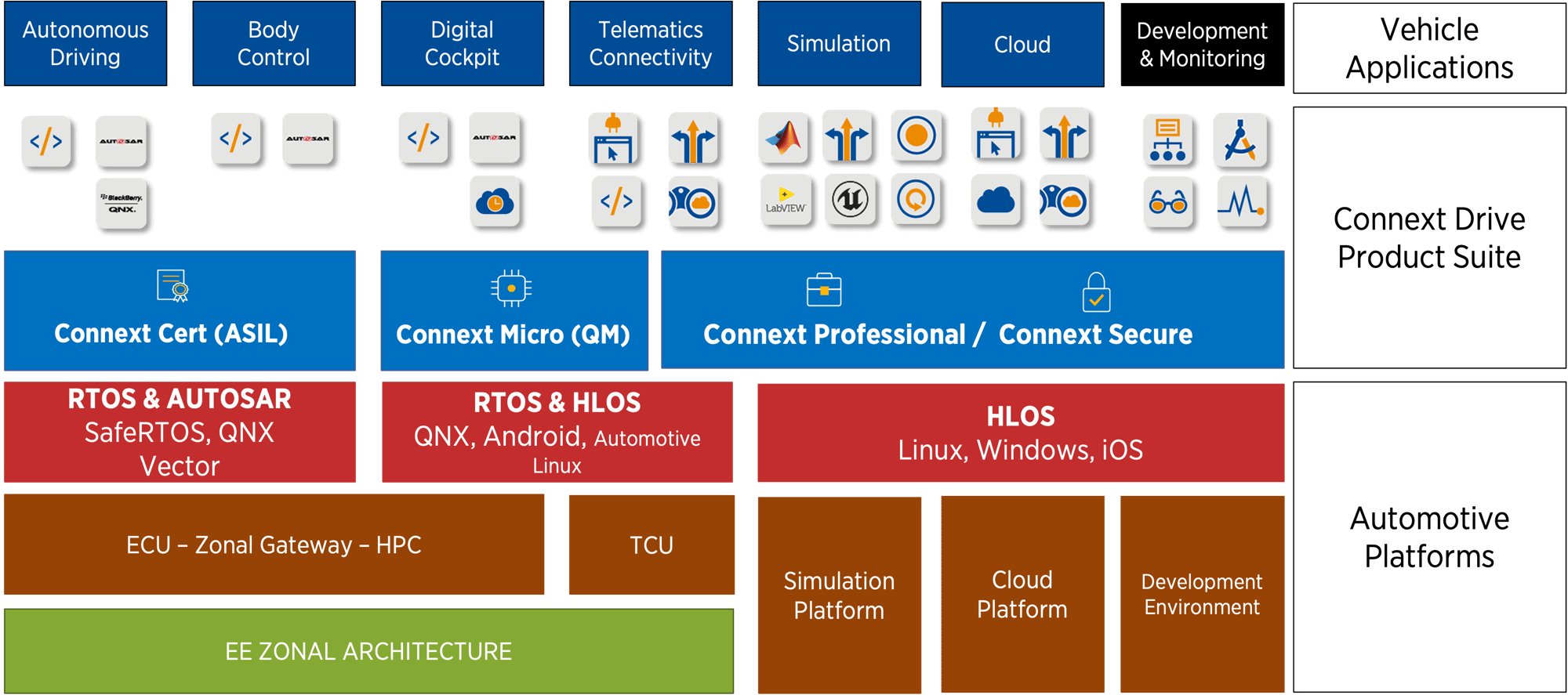 Connext Drive Architecture Stack