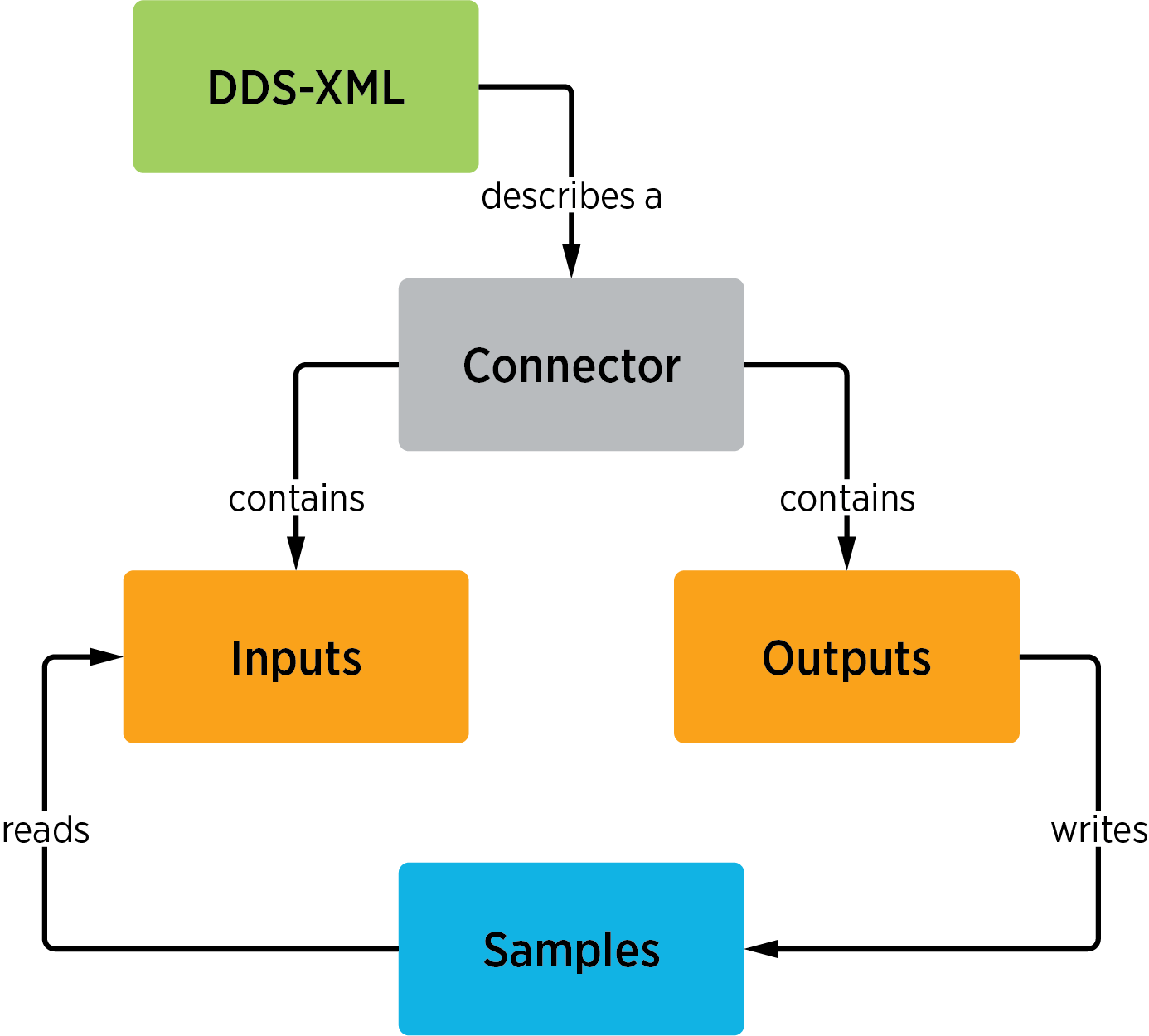 Rust-Connector-How-It-Works