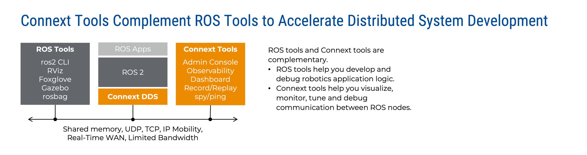 ROSAccelerate Distributed System Development