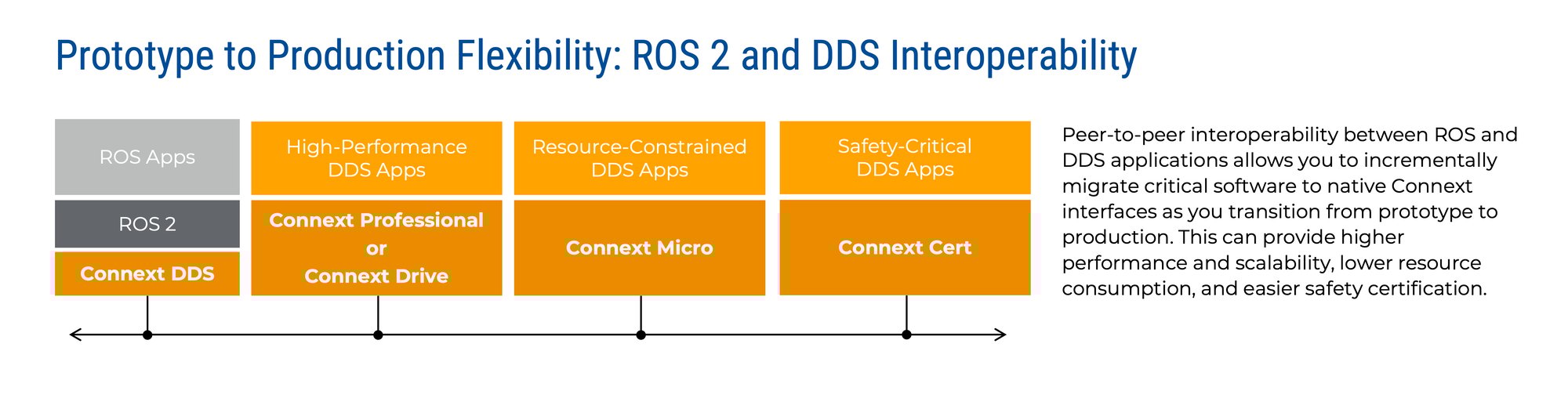 ROS 2 and DDS Interoperability