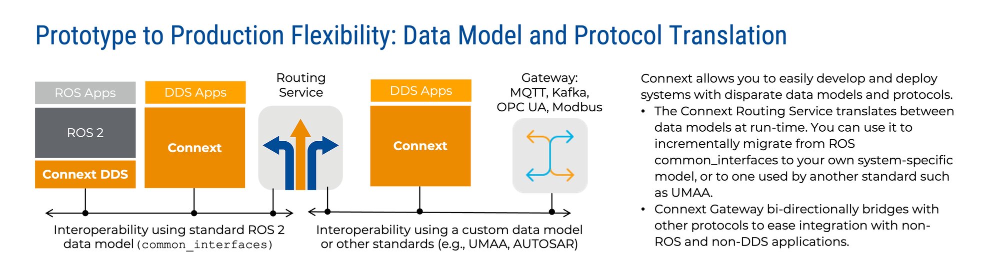 Data Model and Protocol Translation