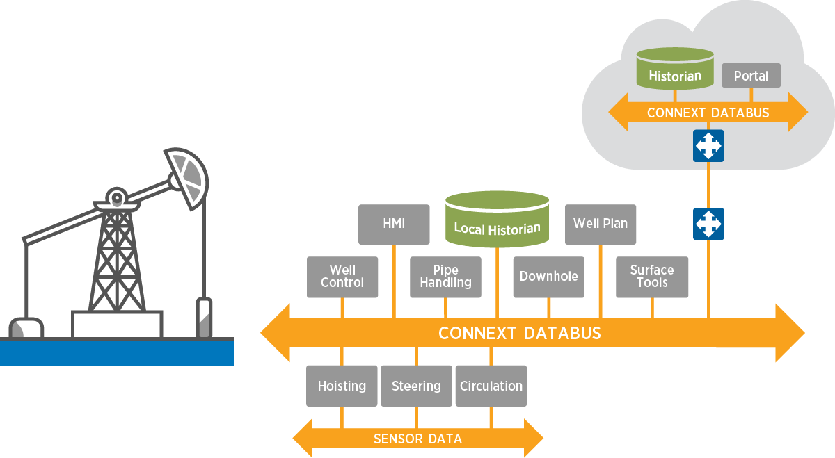 RTI_Diagram_Databus_Single-Oil-Rig-Automation