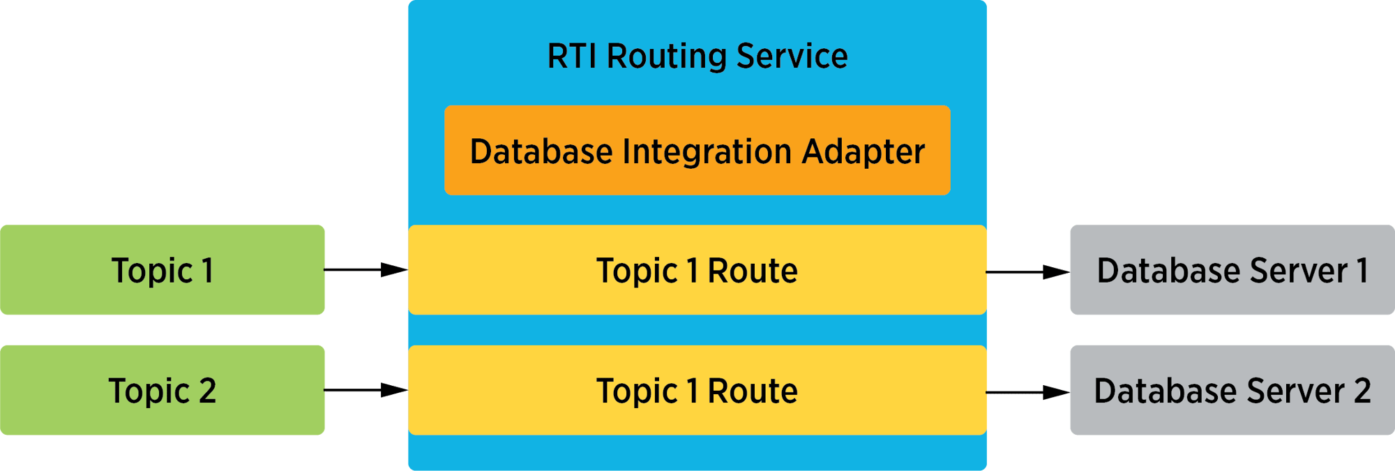RTI-Data-Integration-Adapter