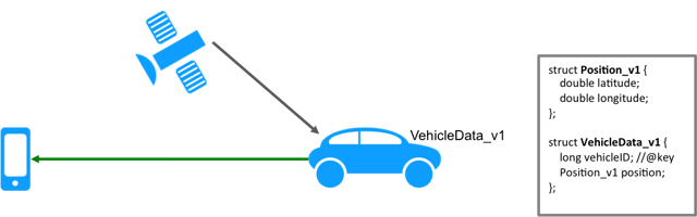 VehicleData type