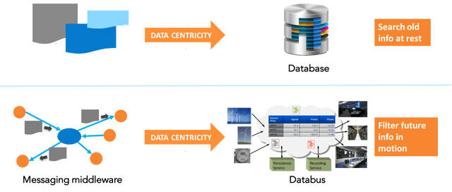 Database vs Databus
