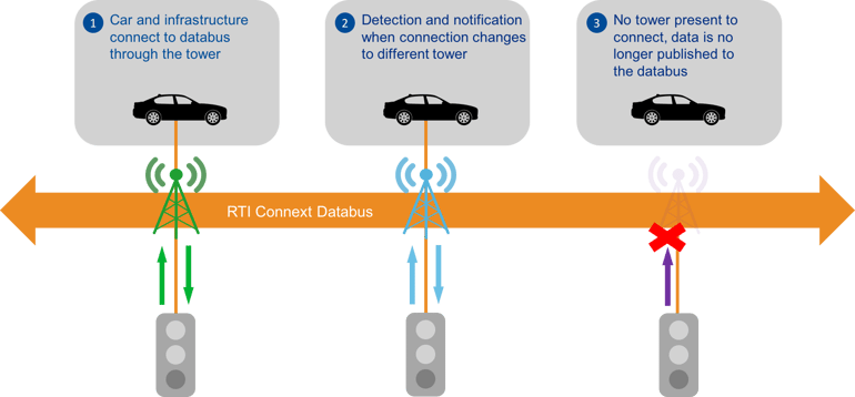 DeviceMobility_AutonomousVehicle.png