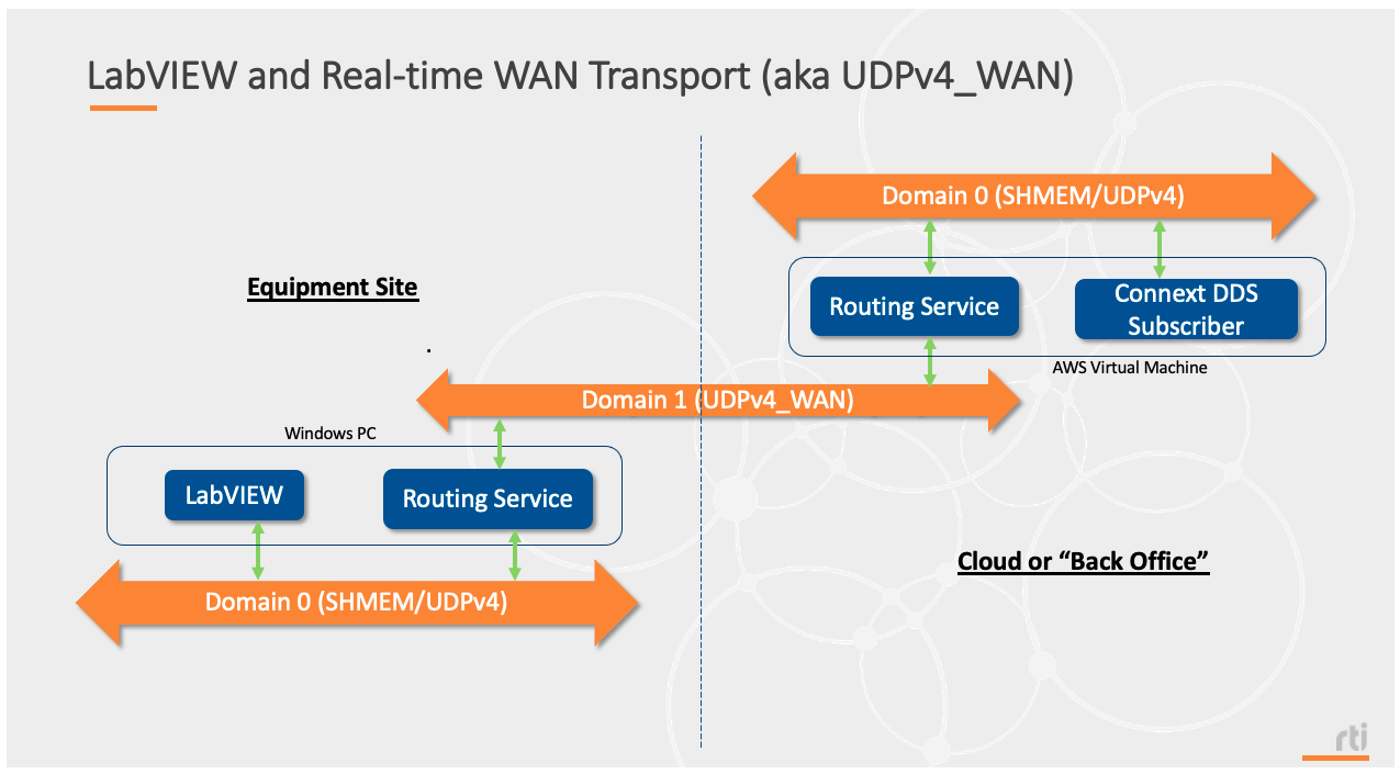 These Changing Times Inside the RTI DDS Toolkit for NI LabVIEW