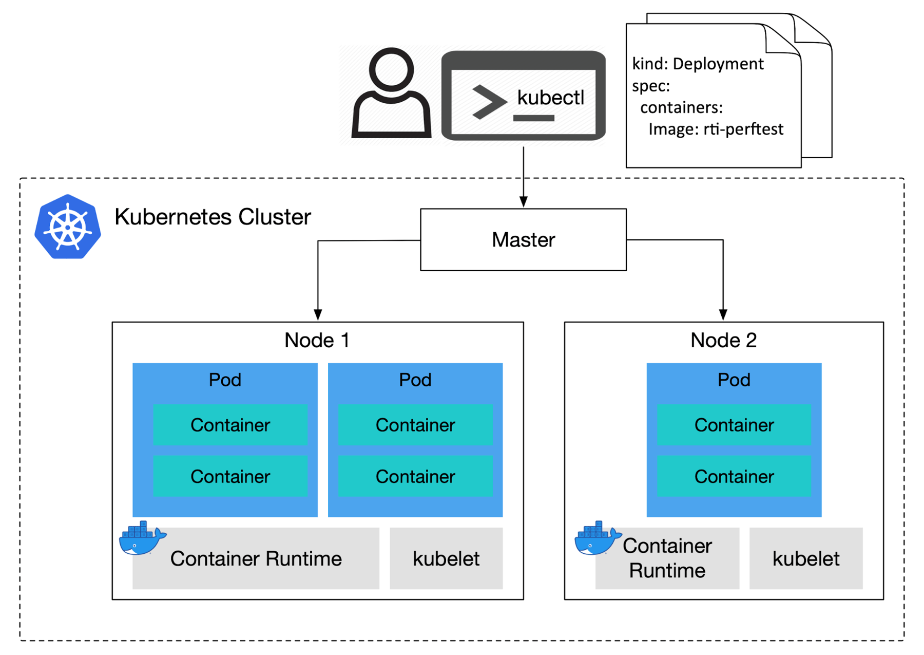 Kubernetes структура кластера. Kubernetes схема. Kubernetes схема работы. Kubernetes архитектура.