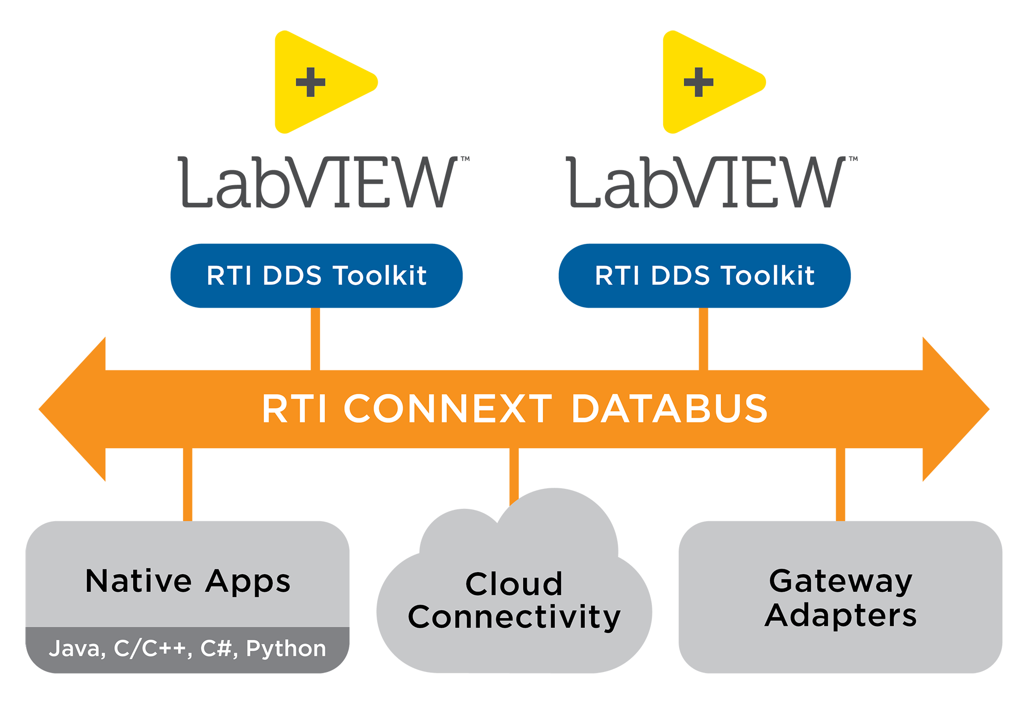RTI DDS Toolkit for LabVIEW C, C++, C and Java