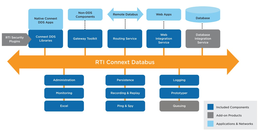 https://www.rti.com/hs-fs/hubfs/redesign/Products/RTI_Diagram_Connext_DDS_Professional.png?width=1050&height=550&name=RTI_Diagram_Connext_DDS_Professional.png