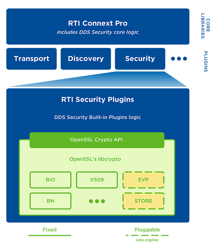 rti-diagram-blog-connext-security-architecture-700px