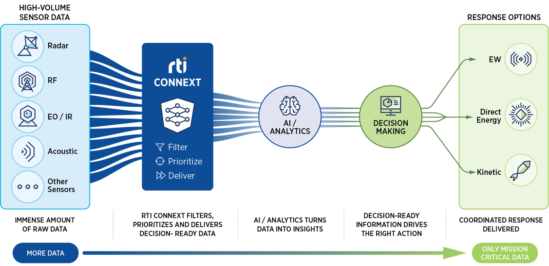 Real-time data flow for C-UAS