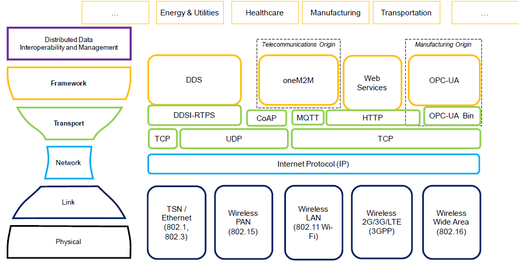 Industrial Internet Connectivity Document Evaluates Core Standards: DDS, OPC-UA, WebServices