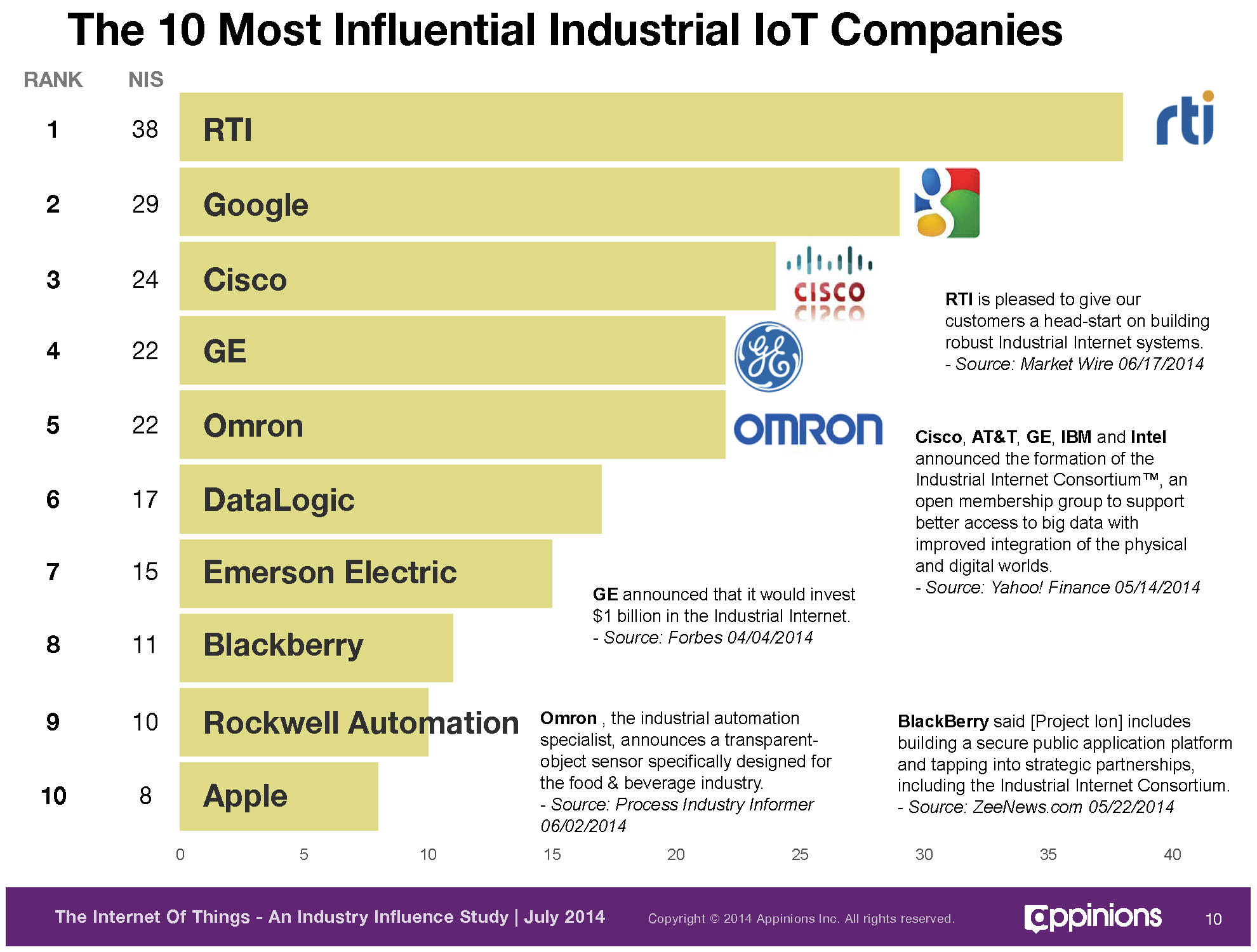 Top Influencers for Industrial IoT